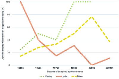 Sufficiency as trend or tradition?—Uncovering business pathways to sufficiency through historical advertisements